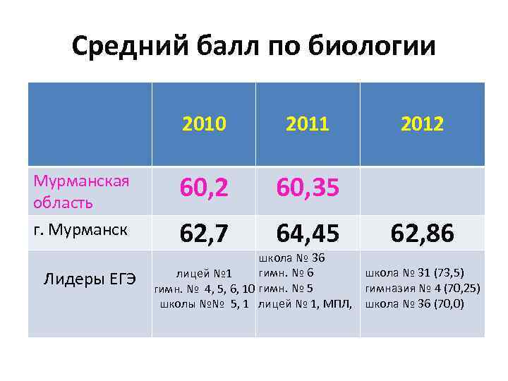 Средний балл по биологии 2010 Мурманская область г. Мурманск Лидеры ЕГЭ 2011 60, 2