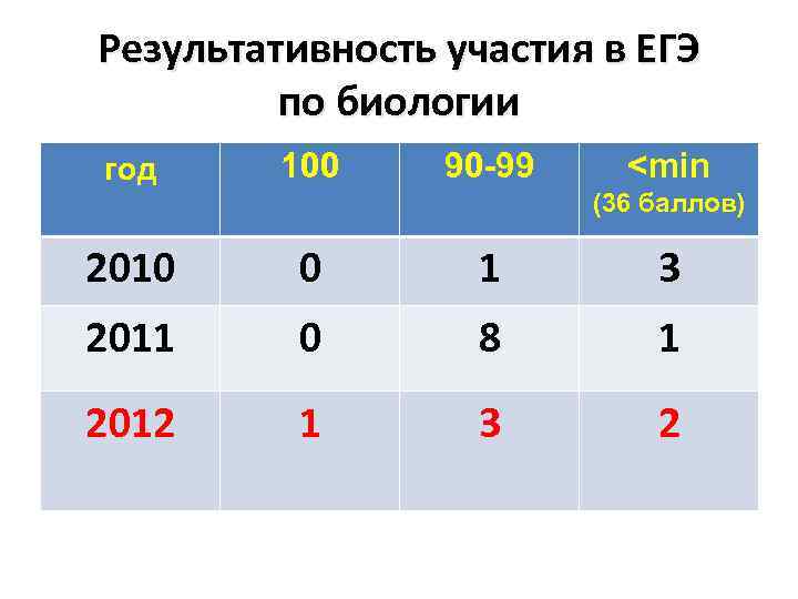 Результативность участия в ЕГЭ по биологии год 100 90 -99 <min 2010 0 1