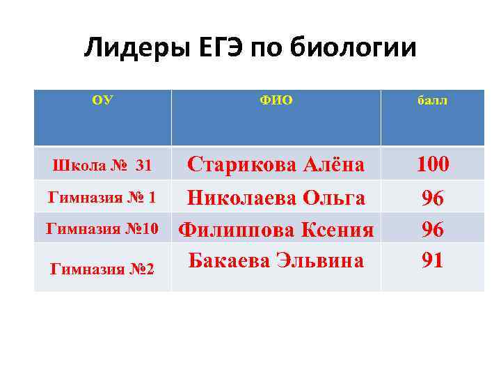 Лидеры ЕГЭ по биологии ОУ ФИО балл Школа № 31 Старикова Алёна 100 Гимназия