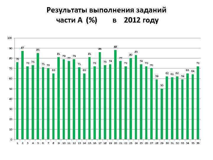 Результаты выполнения заданий части А (%) в 2012 году 100 87 90 81 80