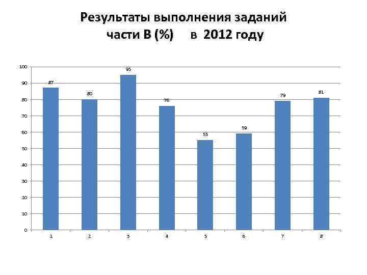 Результаты выполнения заданий части В (%) в 2012 году 100 90 95 87 80