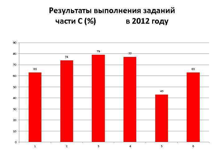 Результаты выполнения заданий части С (%) в 2012 году 90 79 80 74 77