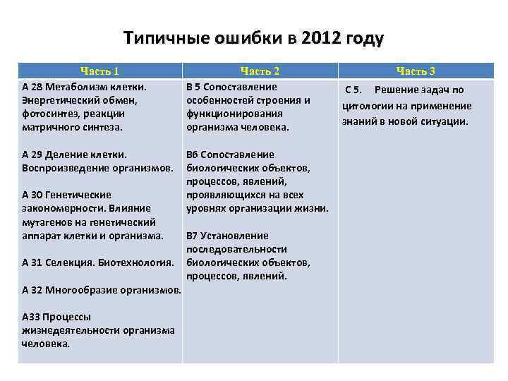 Типичные ошибки в 2012 году Часть 1 А 28 Метаболизм клетки. Энергетический обмен, фотосинтез,