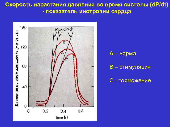 Давление в левом желудочке (мм рт. ст. ) Скорость нарастания давления во время систолы