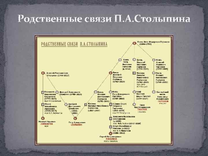Родственные связи П. А. Столыпина 