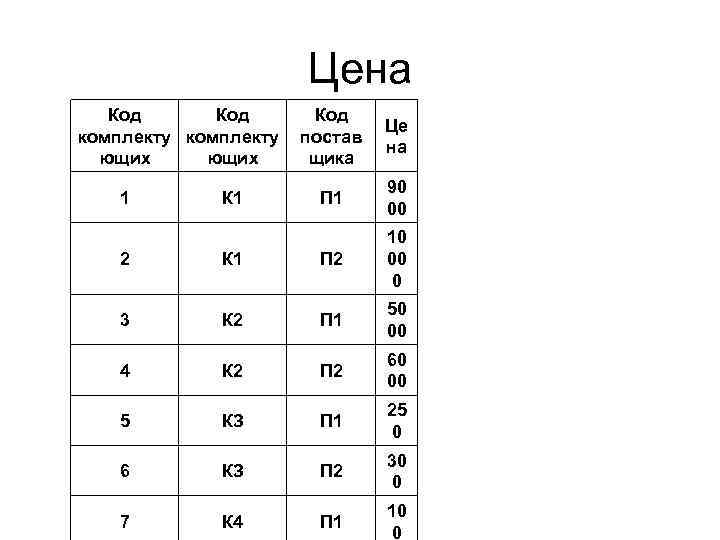 Цена Код комплекту ющих 1 Код постав щика Це на П 1 90 00