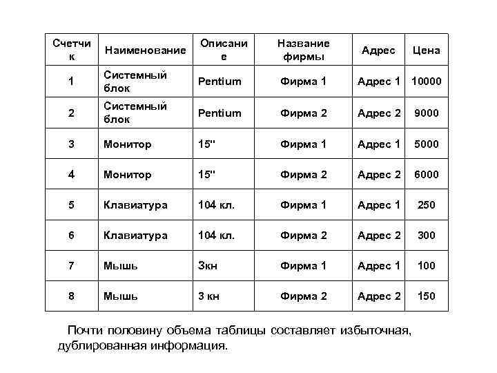 Создание однотабличной и многотабличной базы данных презентация