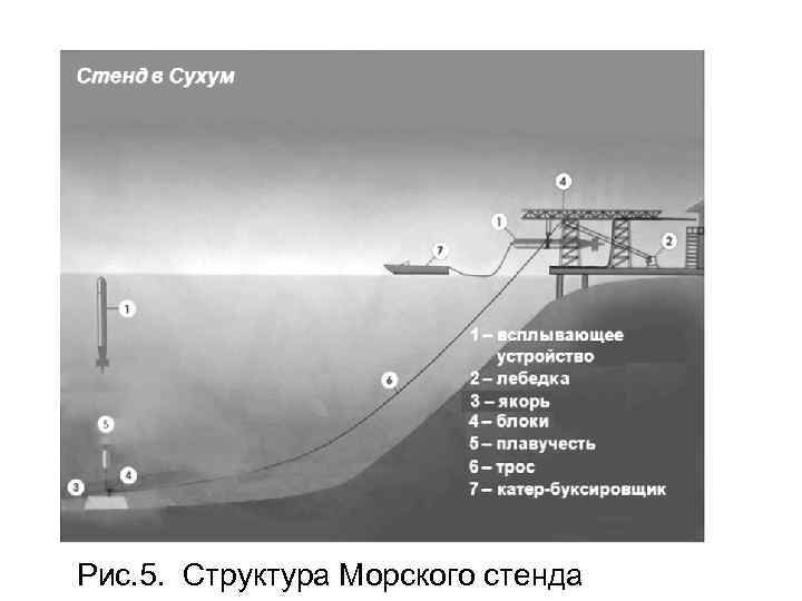 Рис. 5. Структура Морского стенда 