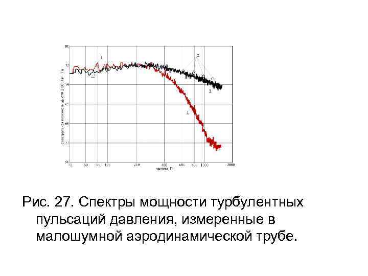 Рис. 27. Спектры мощности турбулентных пульсаций давления, измеренные в малошумной аэродинамической трубе. 