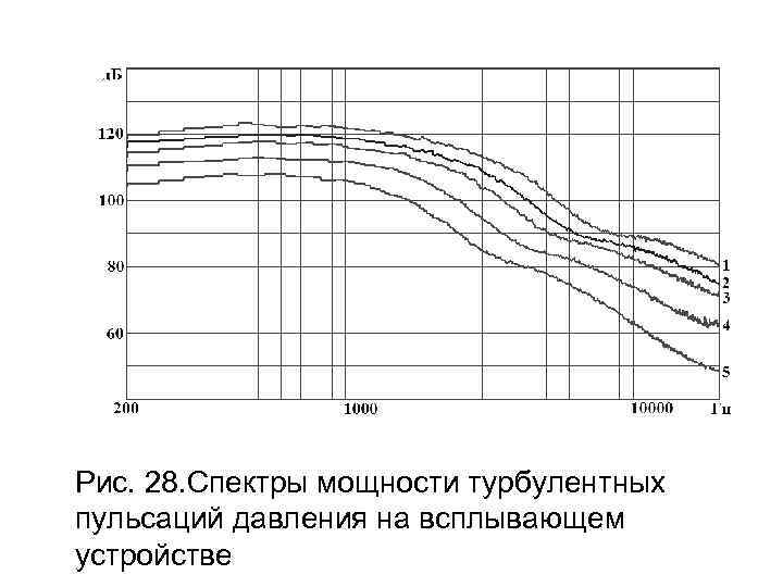 Рис. 28. Спектры мощности турбулентных пульсаций давления на всплывающем устройстве 