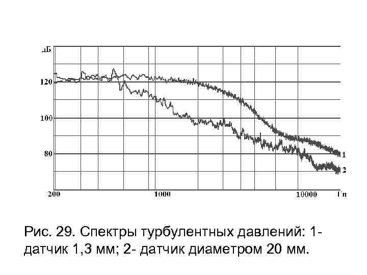 Рис. 29. Спектры турбулентных давлений: 1 датчик 1, 3 мм; 2 - датчик диаметром