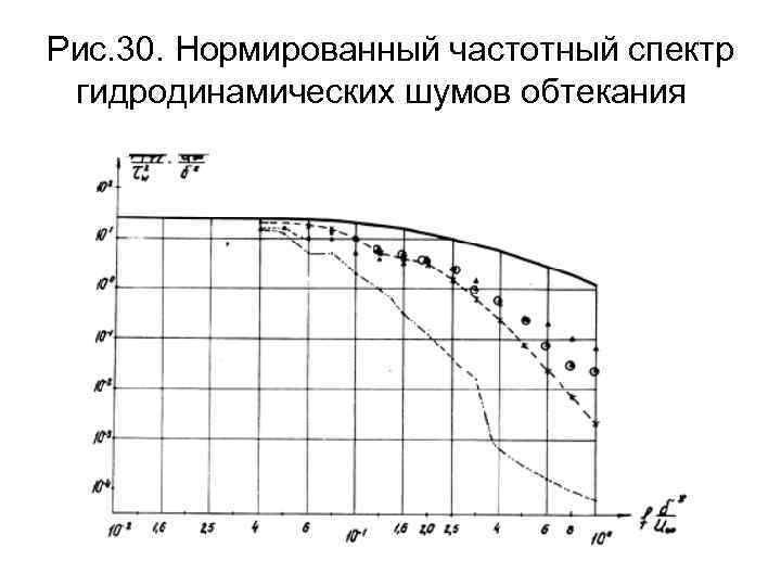 Рис. 30. Нормированный частотный спектр гидродинамических шумов обтекания 