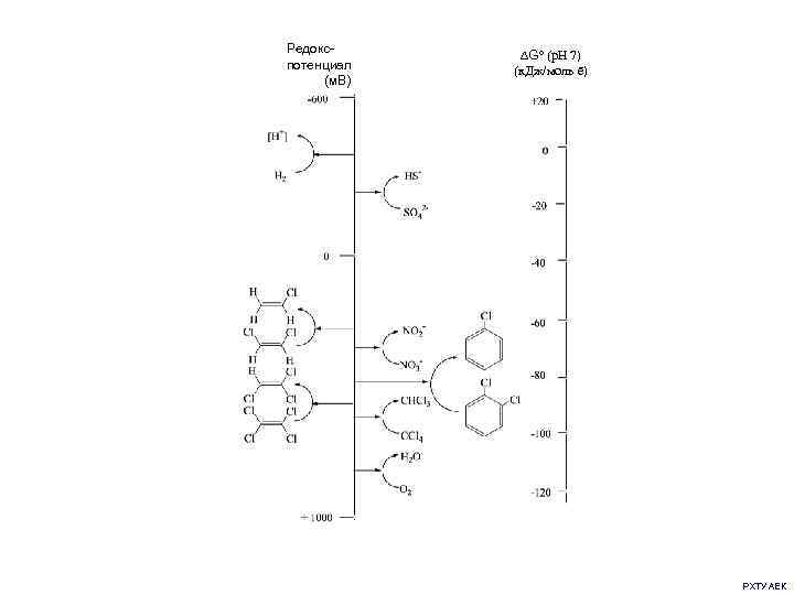 Редокспотенциал (м. В) Go (p. H 7) (к. Дж/моль ē) РХТУ АЕК 