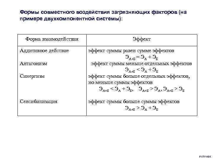 Формы совместного воздействия загрязняющих факторов (на примере двухкомпонентной системы): Форма взаимодействия Аддитивное действие Антагонизм