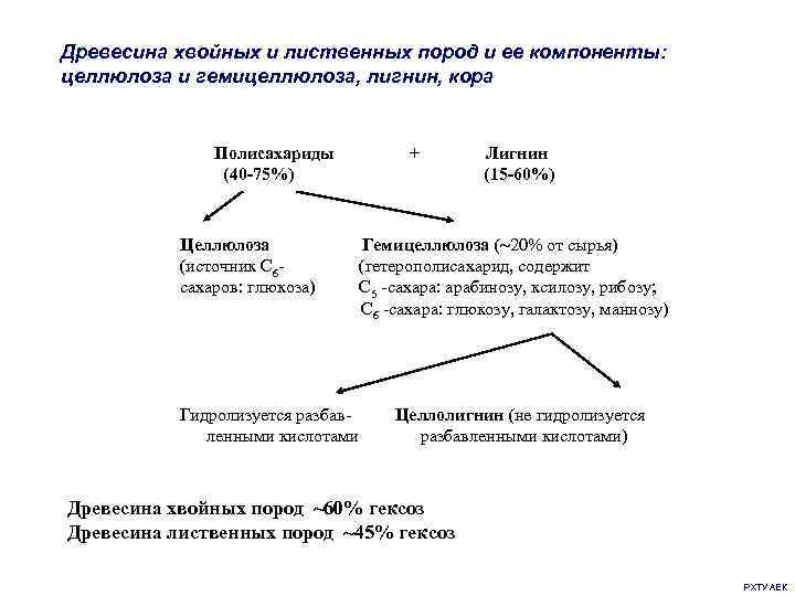 Древесина хвойных и лиственных пород и ее компоненты: целлюлоза и гемицеллюлоза, лигнин, кора Полисахариды