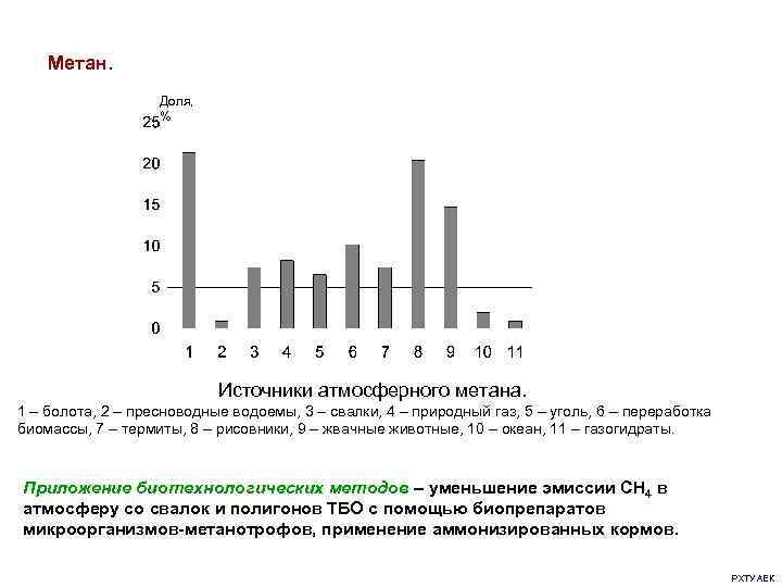 Метан. Доля, % Источники атмосферного метана. 1 – болота, 2 – пресноводные водоемы, 3