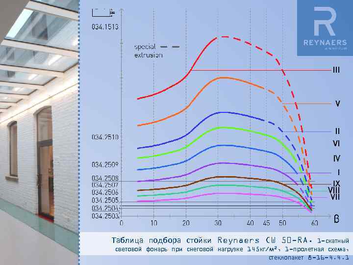 Таблица подбора стойки Reynaers CW 50 -RA. 1 -скатный световой фонарь при снеговой нагрузке