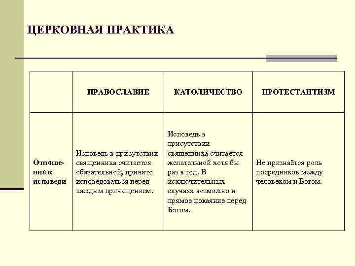 ЦЕРКОВНАЯ ПРАКТИКА ПРАВОСЛАВИЕ Отношение к исповеди КАТОЛИЧЕСТВО Исповедь в присутствии священника считается желательной хотя