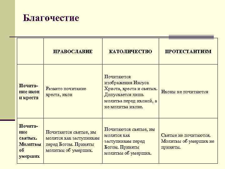 Благочестие ПРАВОСЛАВИЕ КАТОЛИЧЕСТВО ПРОТЕСТАНТИЗМ Почитаются изображения Иисуса Христа, креста и святых. Иконы не почитаются