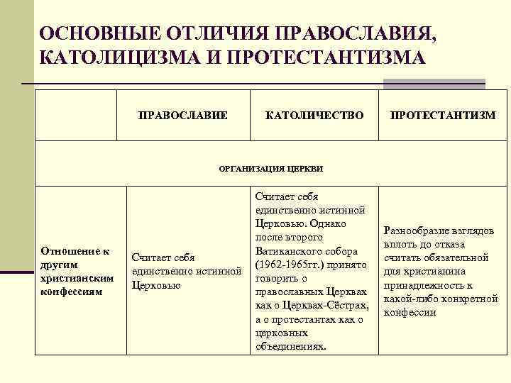 Основные различия православия