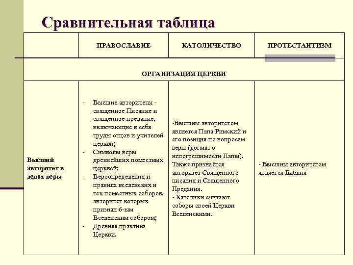 Сравнительная таблица ПРАВОСЛАВИЕ КАТОЛИЧЕСТВО ПРОТЕСТАНТИЗМ ОРГАНИЗАЦИЯ ЦЕРКВИ - Высший авторитет в делах веры -