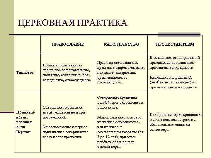 ЦЕРКОВНАЯ ПРАКТИКА ПРАВОСЛАВИЕ Таинства Принятие новых членов в лоно Церкви Приняты семь таинств: крещение,