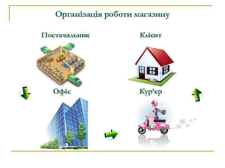 Організація роботи магазину Постачальник Офіс Клієнт Кур’єр 