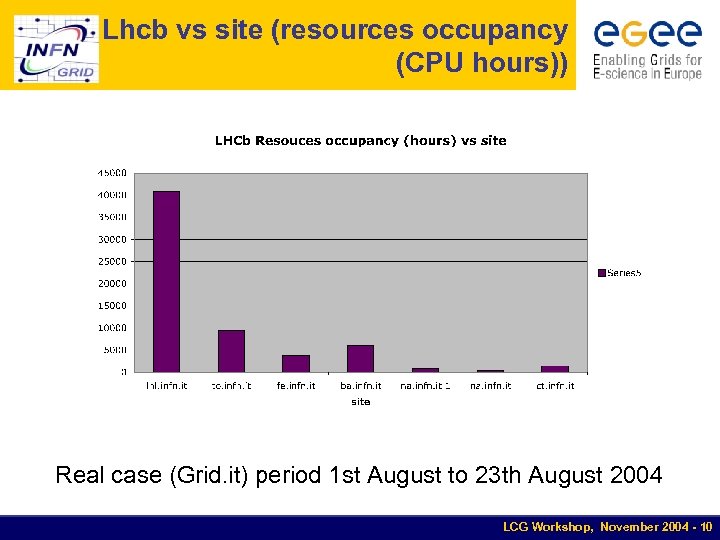 Lhcb vs site (resources occupancy (CPU hours)) Real case (Grid. it) period 1 st