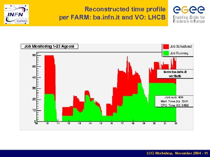 Reconstructed time profile per FARM: ba. infn. it and VO: LHCB LCG Workshop, November