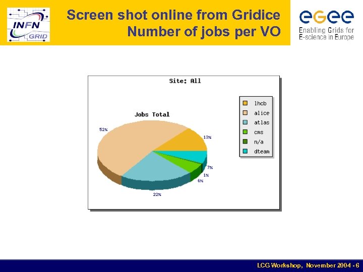 Screen shot online from Gridice Number of jobs per VO LCG Workshop, November 2004