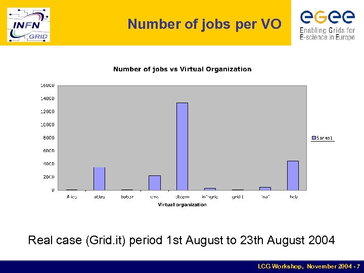 Number of jobs per VO Real case (Grid. it) period 1 st August to