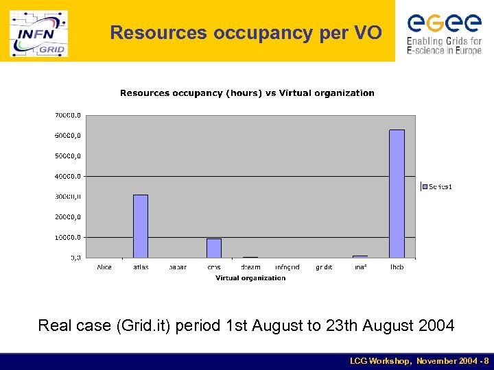 Resources occupancy per VO Real case (Grid. it) period 1 st August to 23