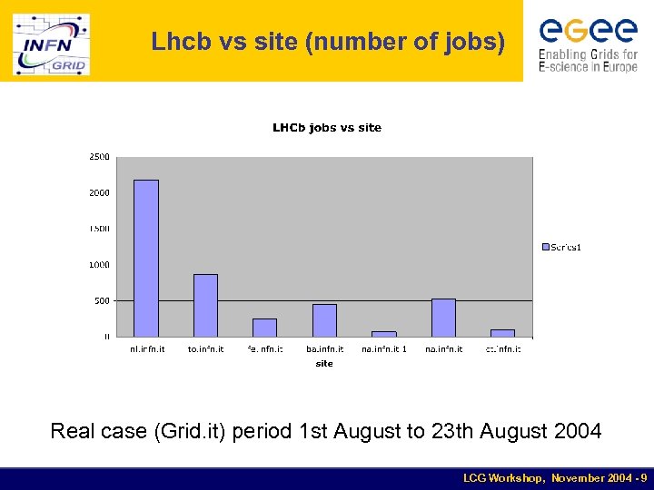 Lhcb vs site (number of jobs) Real case (Grid. it) period 1 st August