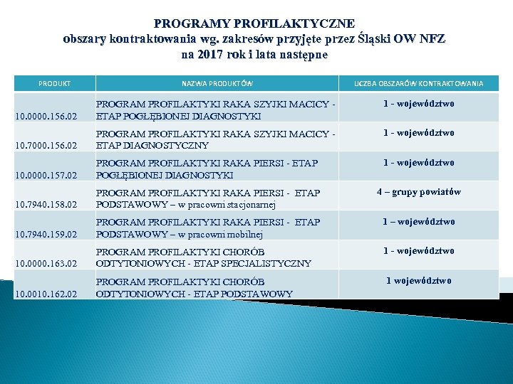 PROGRAMY PROFILAKTYCZNE obszary kontraktowania wg. zakresów przyjęte przez Śląski OW NFZ na 2017 rok