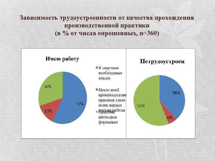 Зависимость трудоустроенности от качества прохождения производственной практики (в % от числа опрошенных, n=360) 