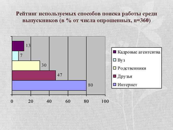 Рейтинг используемых способов поиска работы среди выпускников (в % от числа опрошенных, n=360) 