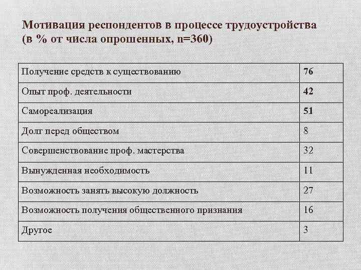 Мотивация респондентов в процессе трудоустройства (в % от числа опрошенных, n=360) Получение средств к