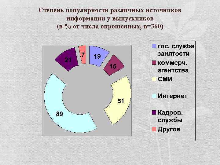 Степень популярности различных источников информации у выпускников (в % от числа опрошенных, n=360) 