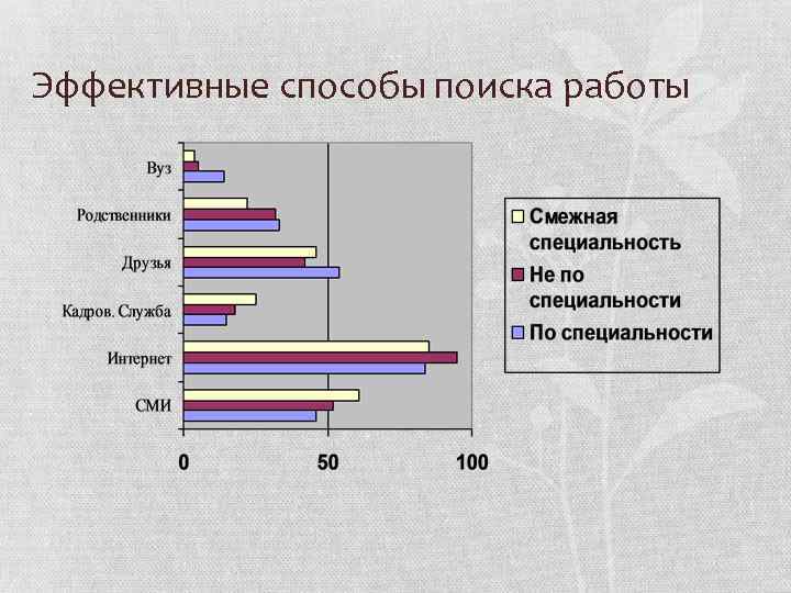 Эффективные способы поиска работы 