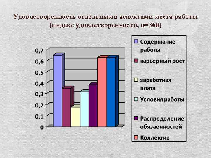 Удовлетворенность отдельными аспектами места работы (индекс удовлетворенности, n=360) 