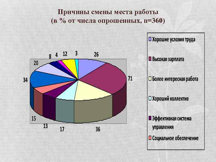 Причины смены места работы (в % от числа опрошенных, n=360) 