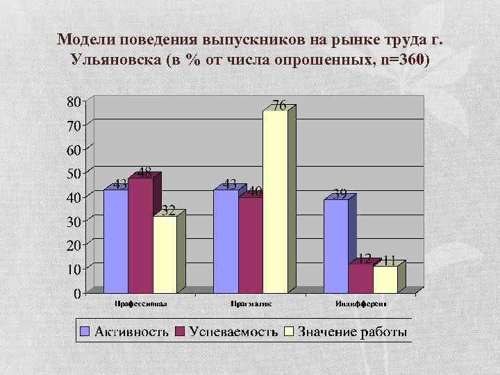 Модели поведения выпускников на рынке труда г. Ульяновска (в % от числа опрошенных, n=360)