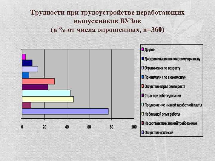 Трудности при трудоустройстве неработающих выпускников ВУЗов (в % от числа опрошенных, n=360) 