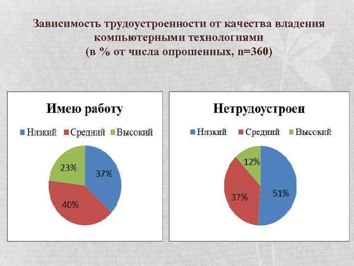 Зависимость трудоустроенности от качества владения компьютерными технологиями (в % от числа опрошенных, n=360) 