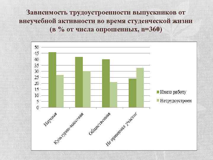 Зависимость трудоустроенности выпускников от внеучебной активности во время студенческой жизни (в % от числа