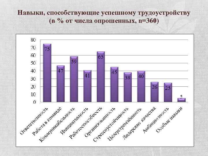 Навыки, способствующие успешному трудоустройству (в % от числа опрошенных, n=360) 