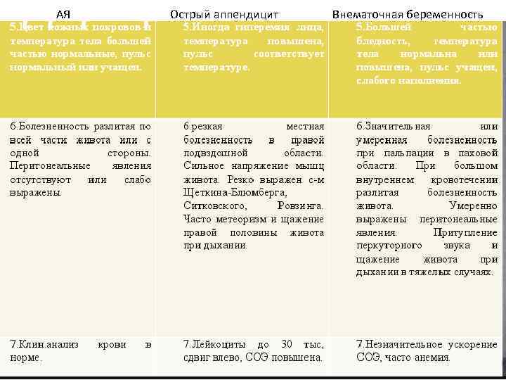 АЯ Острый аппендицит Внематочная беременность 