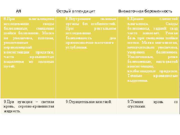 АЯ Острый аппендицит Внематочная беременность 