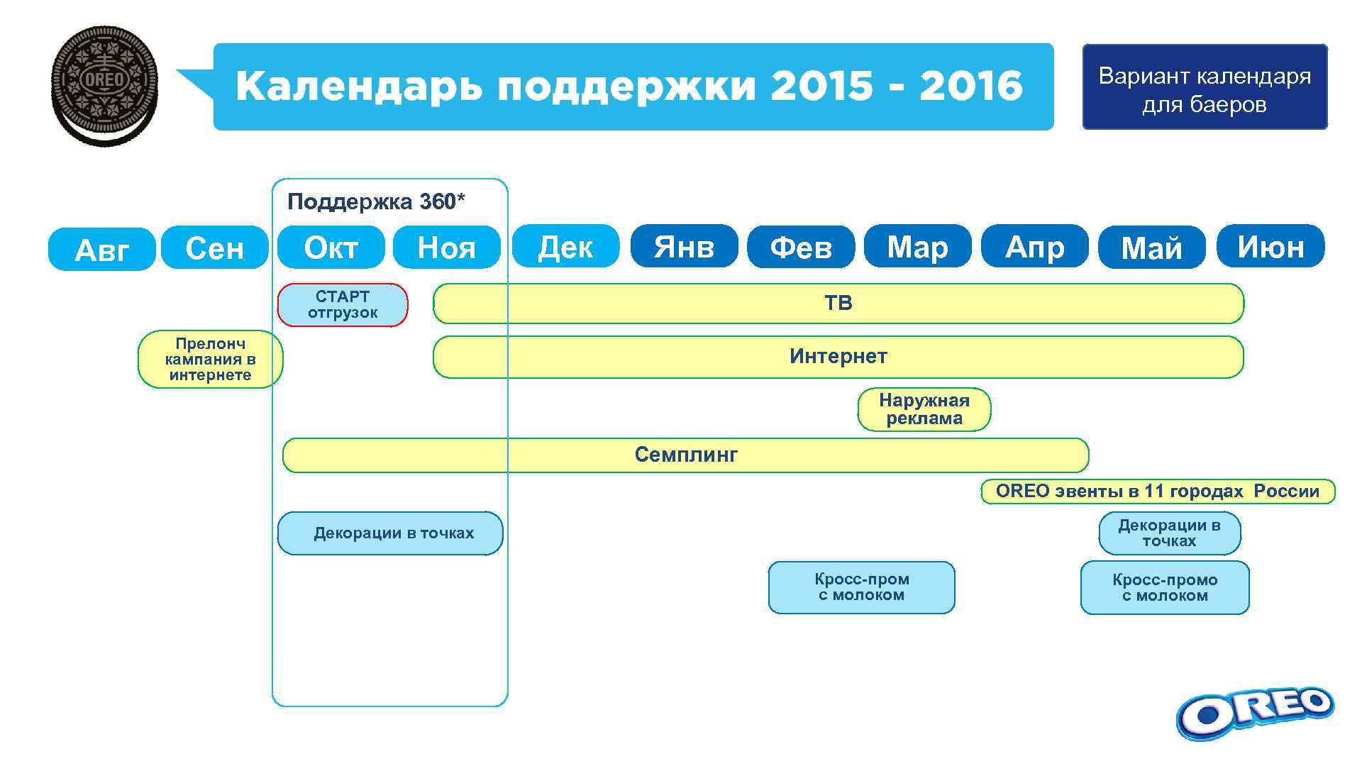 Вариант календаря для баеров Поддержка 360* Авг Сен Окт Ноя Дек Янв СТАРТ отгрузок