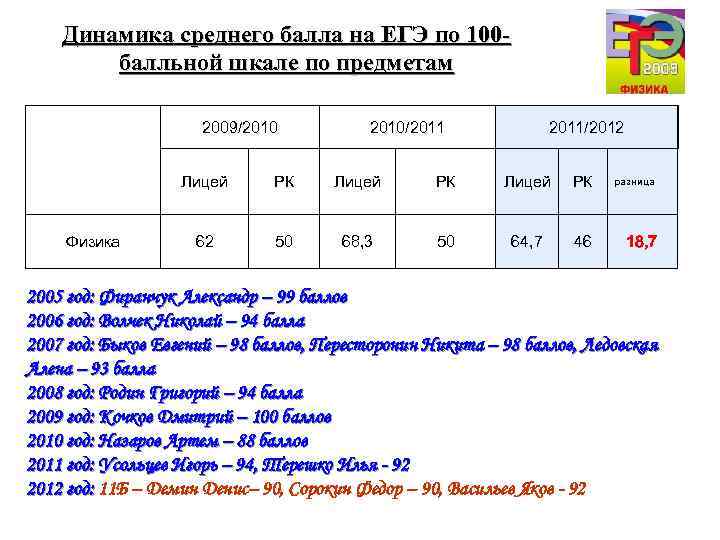 Динамика среднего балла на ЕГЭ по 100 балльной шкале по предметам 2009/2010/2011/2012 Лицей Физика